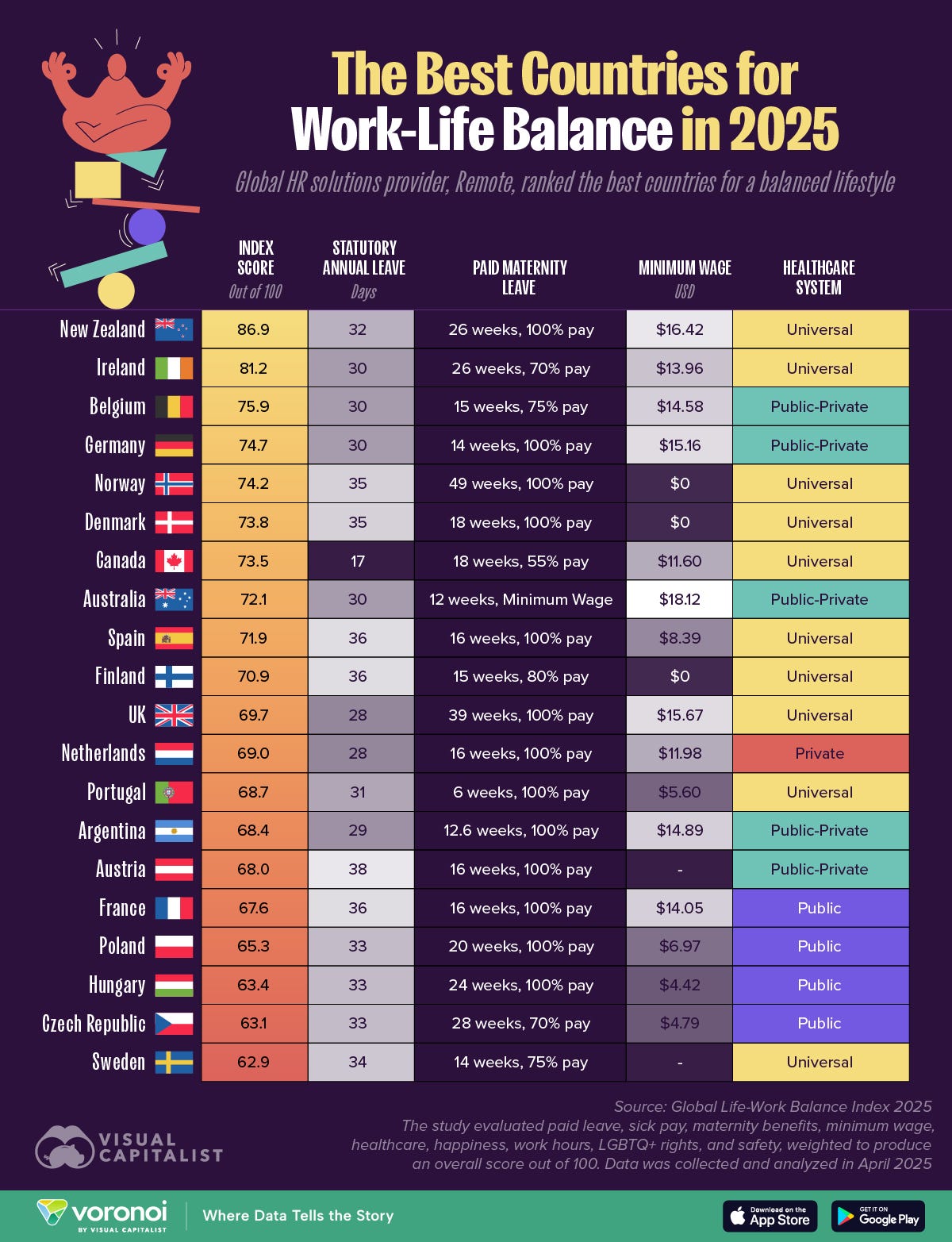 Bar chart showing the best countries for life-work balance in 2025