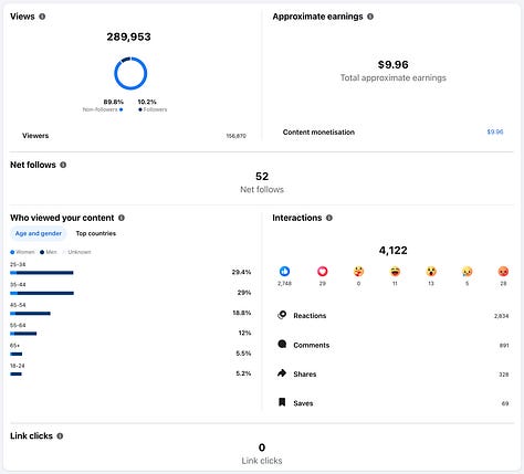 Statistikat e shpërndarjes tregojnë përmasat e reagimit: qindra mijëra shikime, mijëra ndërveprime dhe një audiencë kryesisht jashtë rrethit të zakonshëm të ndjekësve. Jo sepse mesazhi u promovua nga pushteti, por sepse e preku atë. Këto shifra shënojnë momentin kur fjala nuk u konsumua më në heshtje, por u përball me kundërpërgjigjen e organizuar të mediave dhe mekanizmave të ndikimit.