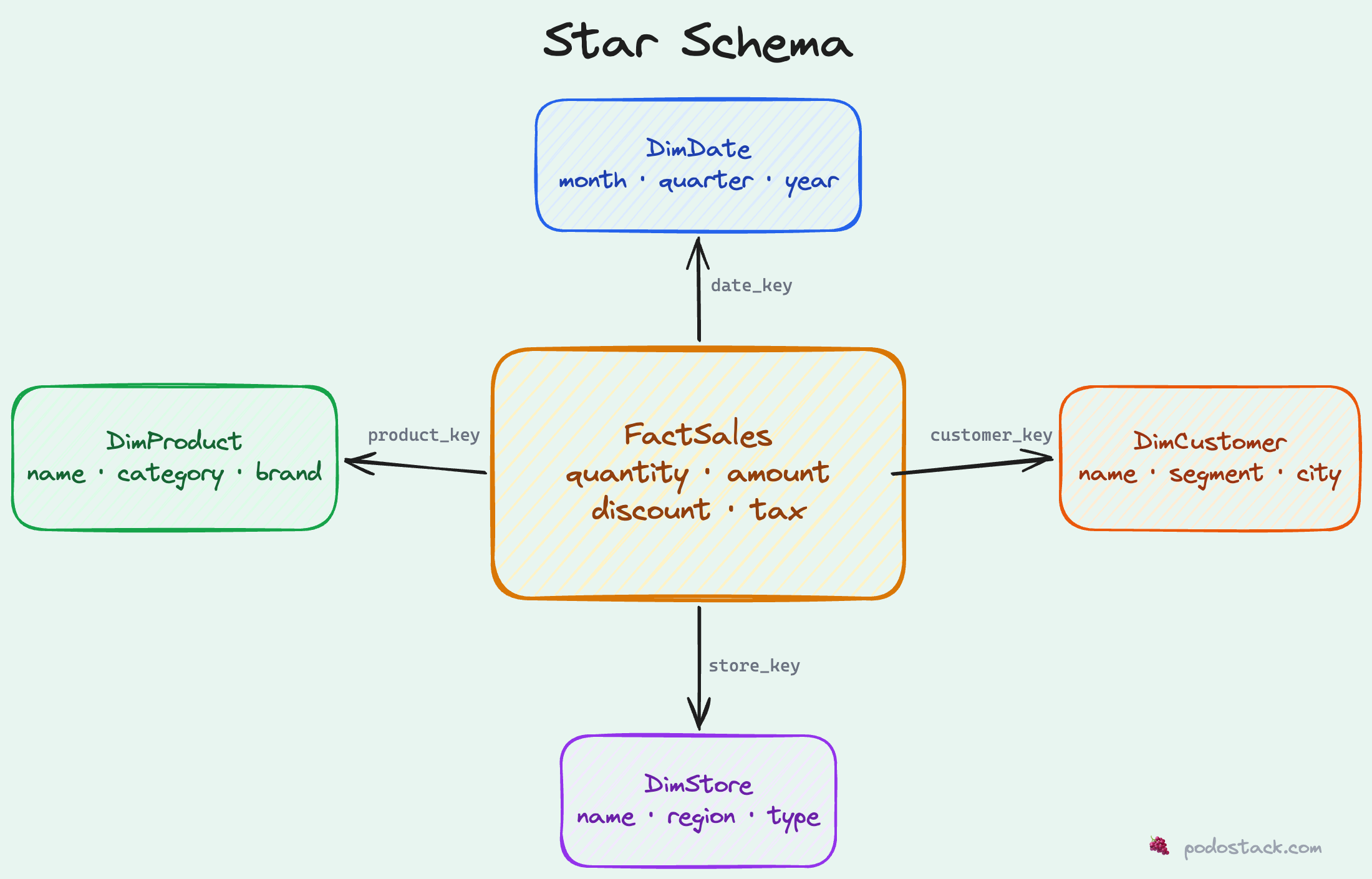 Star Schema Explained: The Data Pattern Every Engineer Should Know