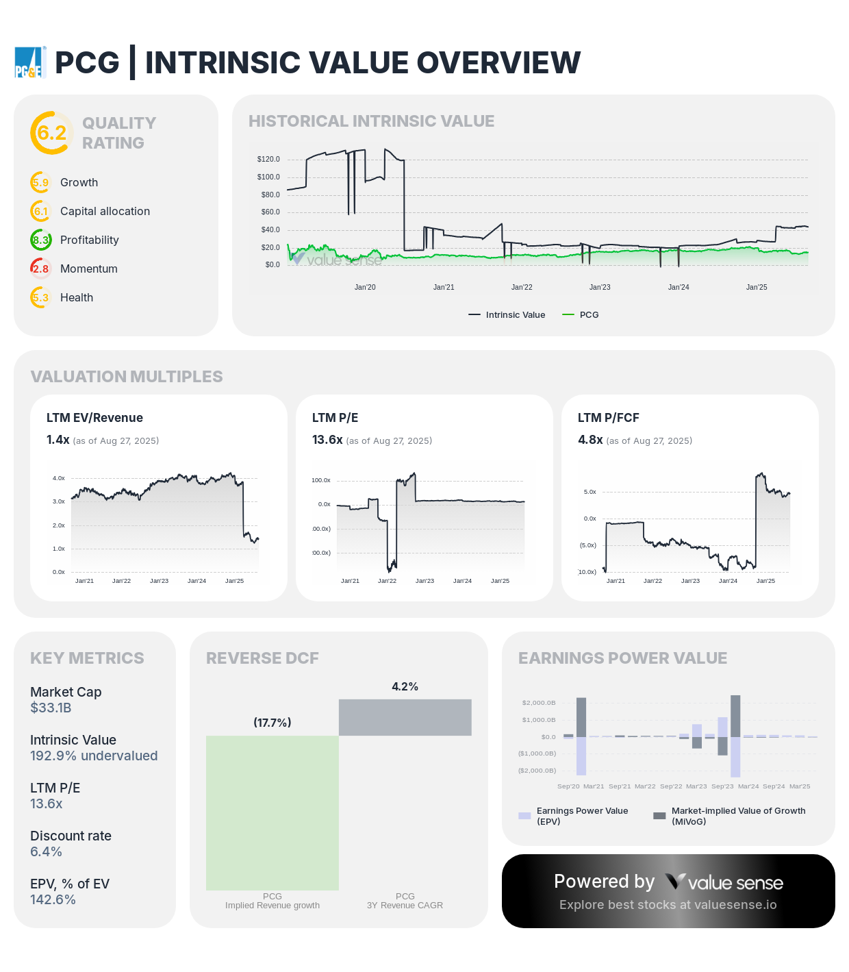 PG&E Corporation stock intrinsic value PG&E Corporation stock intrinsic value