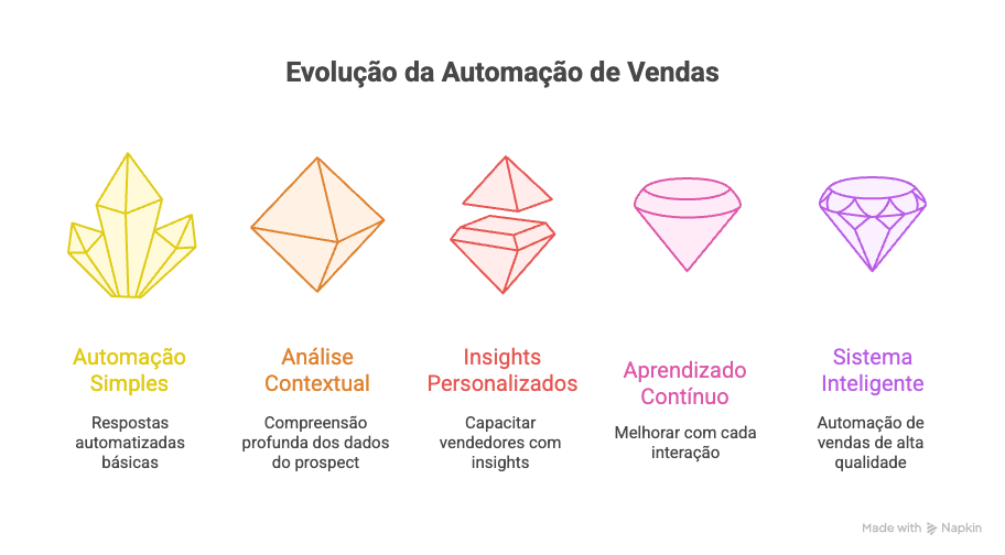 Evolução de automações simples a sistema inteligente