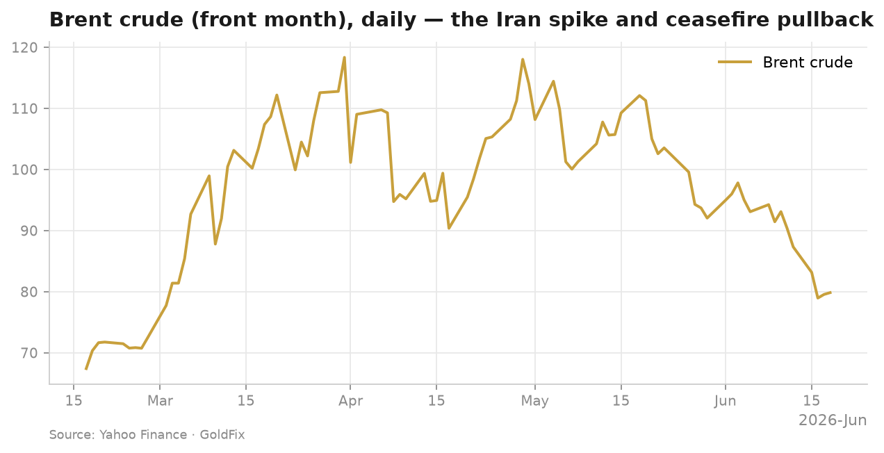 Brent crude front-month daily chart, Feb-Jun 2026, spiking near $118 and pulling back to ~$80 Brent crude front-month daily chart, Feb-Jun 2026, spiking near $118 and pulling back to ~$80