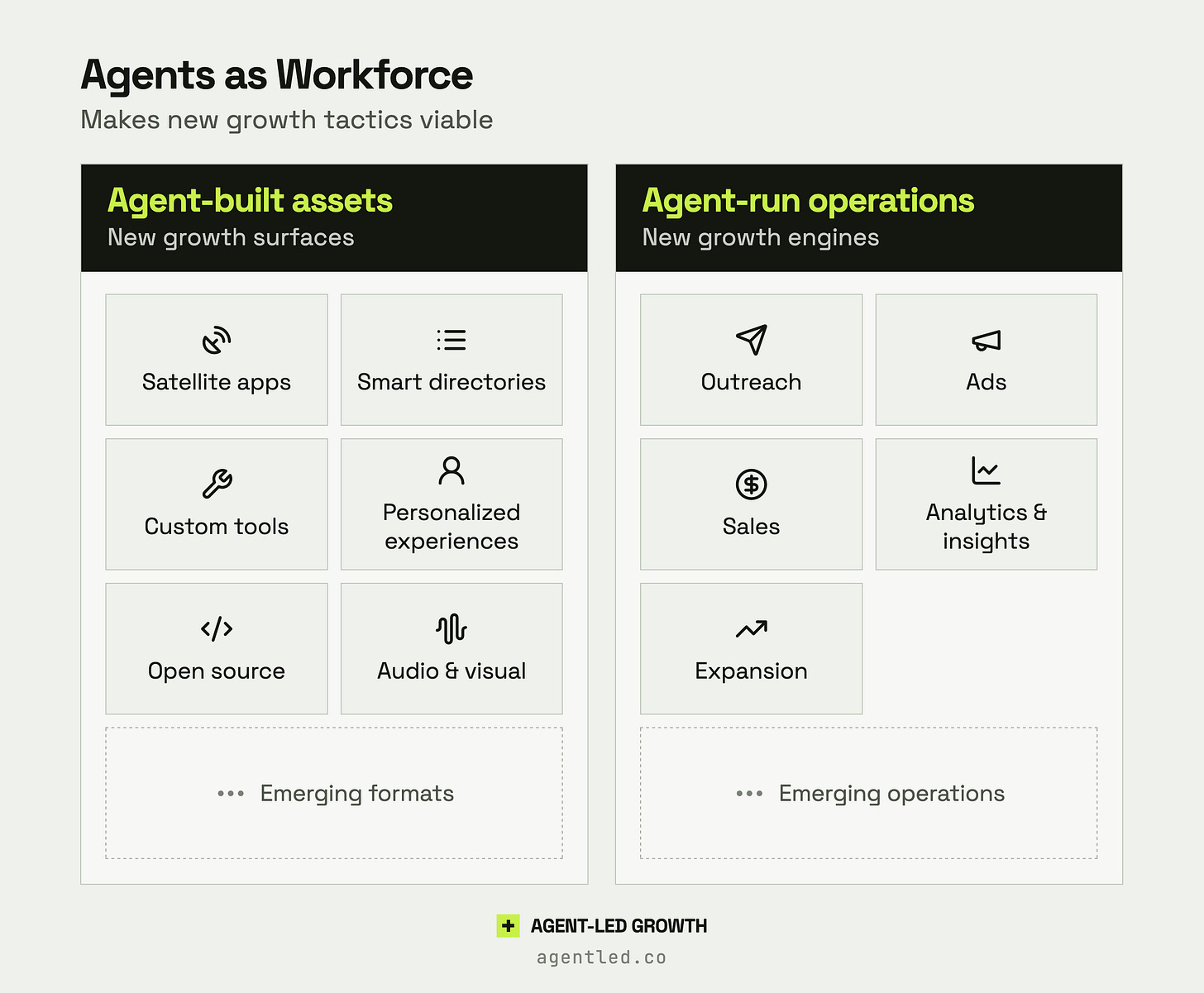 Agent-built Assets and Agent-run Operations are the two core ways agents drive growth as a workforce.