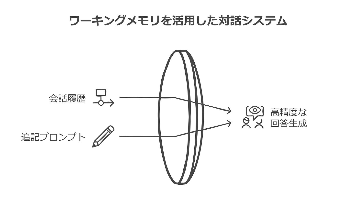 ワーキングメモリを活用した対話システム