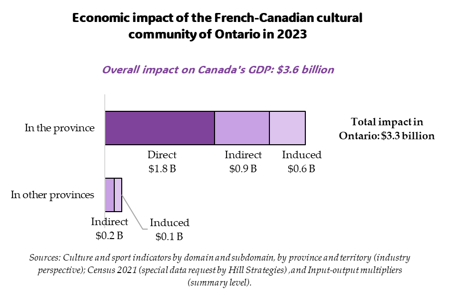 Bar graph of the economic impact of the French-Canadian cultural community in Ontario in 2023.  Overall impact on Canada's GDP: $3.57 billion.  Impact on the GDP of Ontario: $3.3 billion.  Direct impact: $1.8 billion.  Indirect impact: $0.9 billion.  Induced impact: $0.59 billion.  Impact in the other provinces 0.28 billion.  Sources: Culture and sport indicators by domain and subdomain, by province and territory (industry perspective); Census 2021 (special data request by Hill Strategies) ,and Input-output multipliers (summary level).