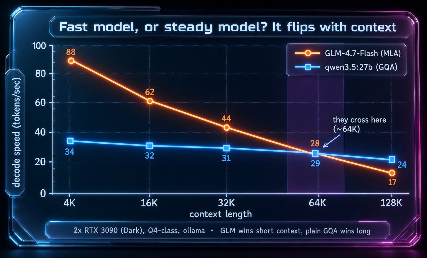 Glass UI line chart of generation speed vs context, GLM 4.7 high and falling, the dense model flat, crossing near 64K Glass UI line chart of generation speed vs context, GLM 4.7 high and falling, the dense model flat, crossing near 64K