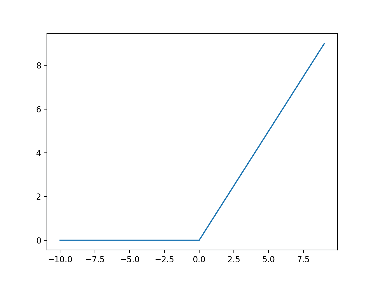 A Gentle Introduction to the Rectified Linear Unit (ReLU) - MachineLearningMastery.com A Gentle Introduction to the Rectified Linear Unit (ReLU) - MachineLearningMastery.com