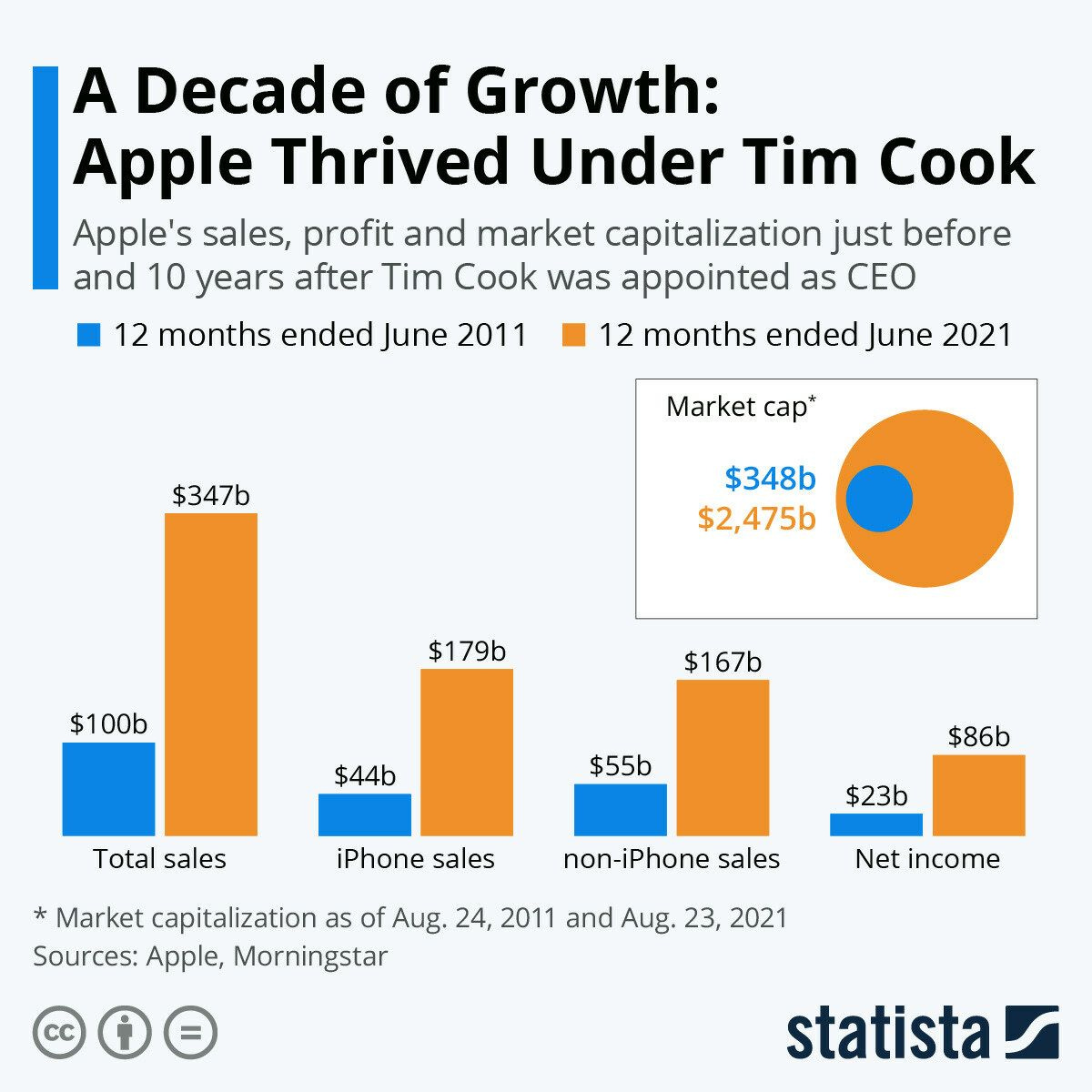 Infographic: A Decade of Growth: Apple Thrived Under Tim Cook | Statista Infographic: A Decade of Growth: Apple Thrived Under Tim Cook | Statista