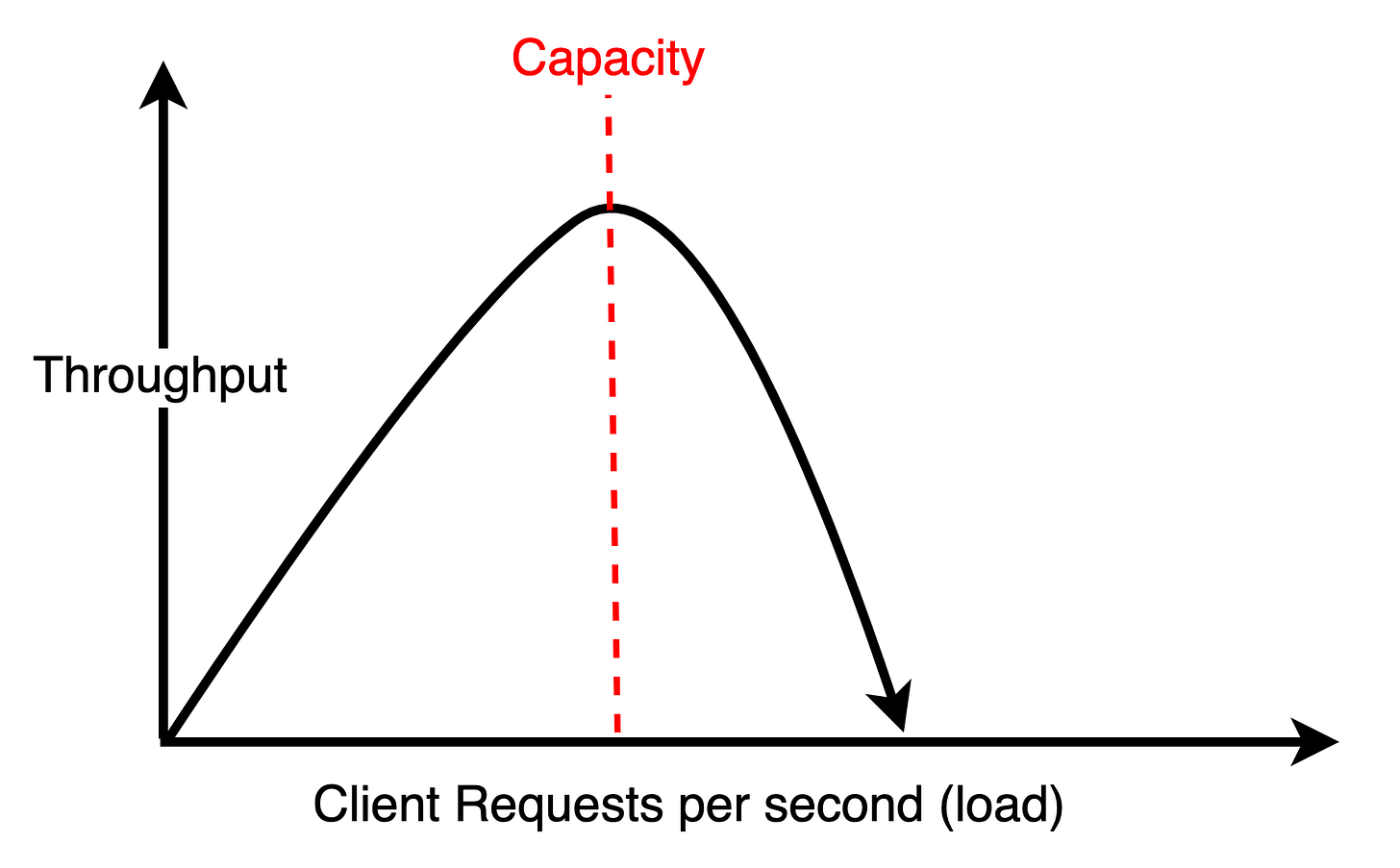 throughput vs load distributed system