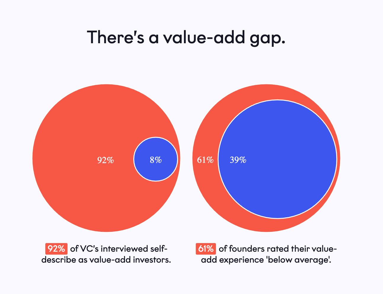Infographic showing value-add gap between VCs and founders: 92% of VCs claim value-add, but 61% of founders rate it below average. Infographic showing value-add gap between VCs and founders: 92% of VCs claim value-add, but 61% of founders rate it below average.