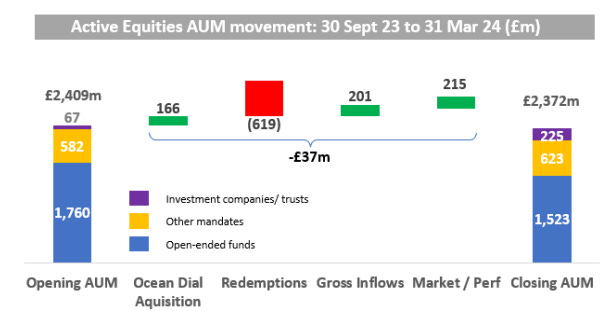 Active Equities AUM movement: 30 Sept 23 to 31 Mar 24 (fm) 
E2A09m 
166 
201 
1,760 
(619) 
-E37m 
Investment companies/ trusts 
Open-en ded funds 
215 
E2,372m 
1,523 
Opening AUM Ocean Dial Redemptions Gross Inflows Market/ Perf Closing AUM 
Aquisition 