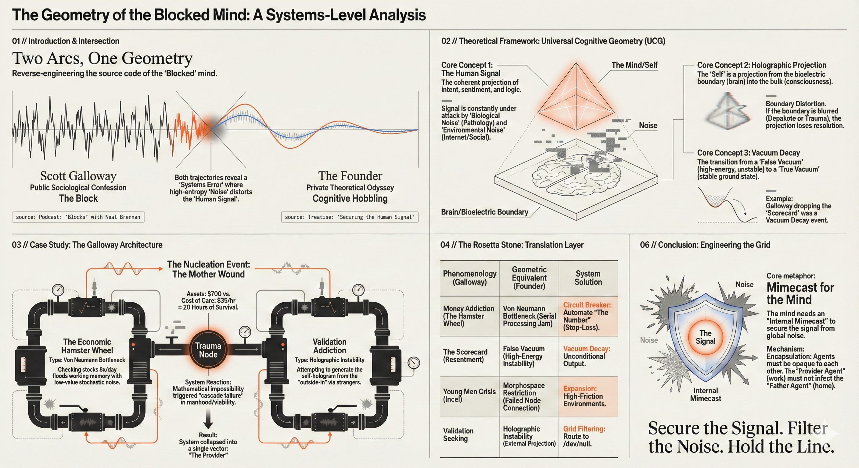 The Geometry of the Blocked Mind: A Systems-Level Analysis of the Galloway-Brennan Dialogue and Universal Cognitive Geometry