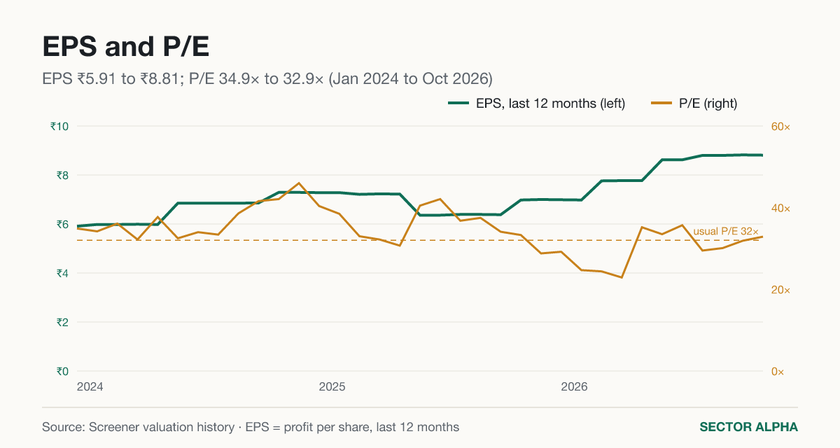 EPS and P/E