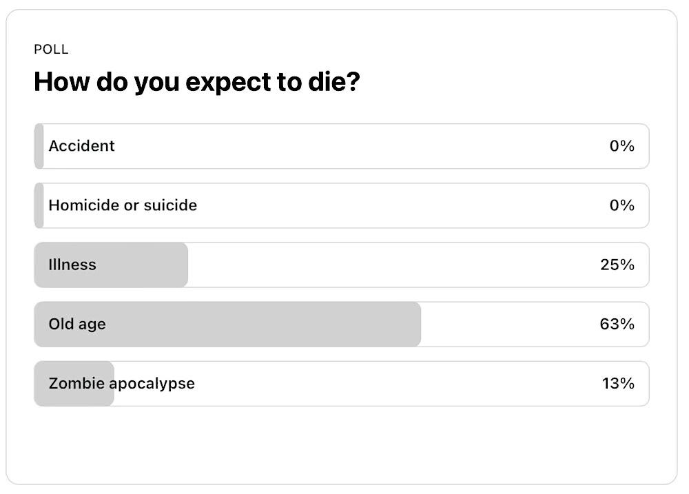 Poll: How do you expect to die? Most respondents chose old age.