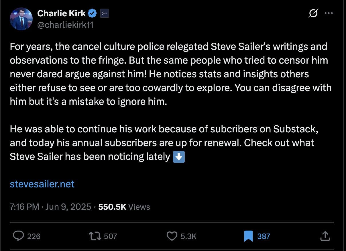 For years, the cancel culture police relegated Steve Sailer's writings and observations to the fringe. But the same people who tried to censor him never dared argue against him! He notices stats and insights others either refuse to see or are too cowardly to explore. You can disagree with him but it's a mistake to ignore him. He was able to continue his work because of subcribers on Substack, and today his annual subscribers are up for renewal. Check out what Steve Sailer has been noticing For years, the cancel culture police relegated Steve Sailer's writings and observations to the fringe. But the same people who tried to censor him never dared argue against him! He notices stats and insights others either refuse to see or are too cowardly to explore. You can disagree with him but it's a mistake to ignore him. He was able to continue his work because of subcribers on Substack, and today his annual subscribers are up for renewal. Check out what Steve Sailer has been noticing