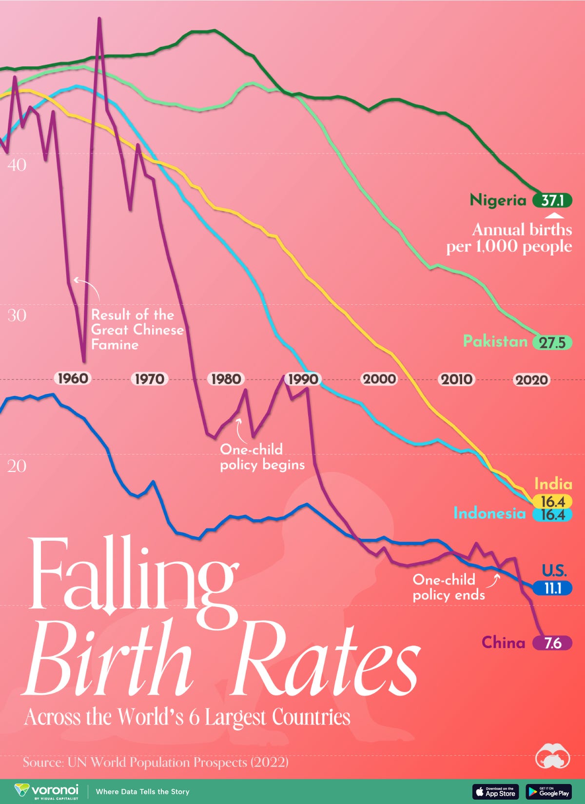 This graphic shows the annual births per 1,000 people in the world's six most populous countries.
