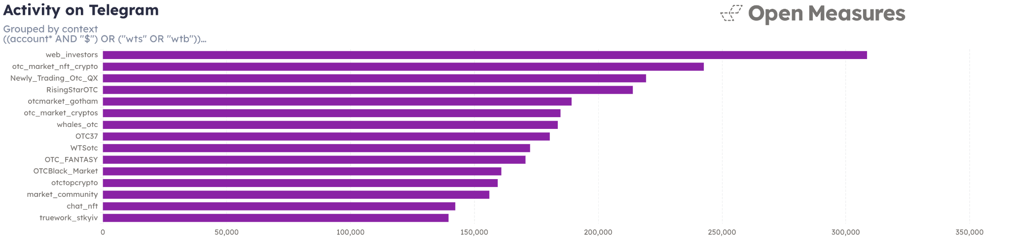 An Open Measures Activity chart shows the top 15 Telegram channels that contained the greatest number of posts matching our search queries for likely account trafficking activity during our analysis period (July 1, 2025 to July 1, 2026).