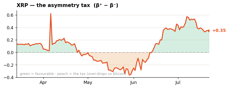 XRP — the asymmetry tax XRP — the asymmetry tax