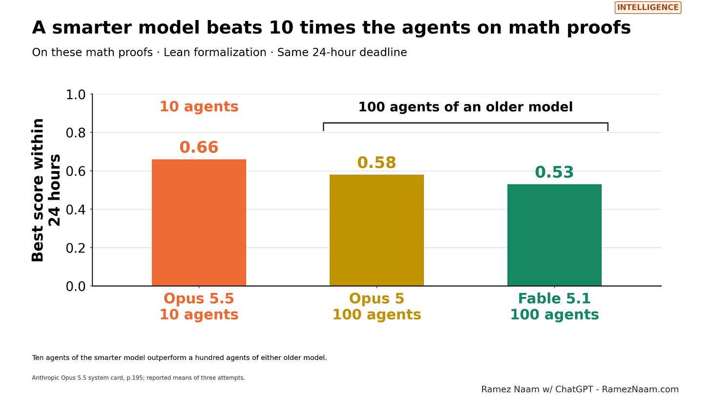 Ten Opus 5.5 agents beat a hundred older-model agents. Ten Opus 5.5 agents beat a hundred older-model agents.