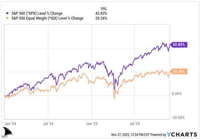 Line chart comparing performance of the S&P 500 versus the S&P 500 Equal Weight Index from early 2024 to late 2025, showing the market-cap weighted index up 42.8 percent while the equal-weight version trails at 20.3 percent, highlighting the impact of Mag 7 concentration.