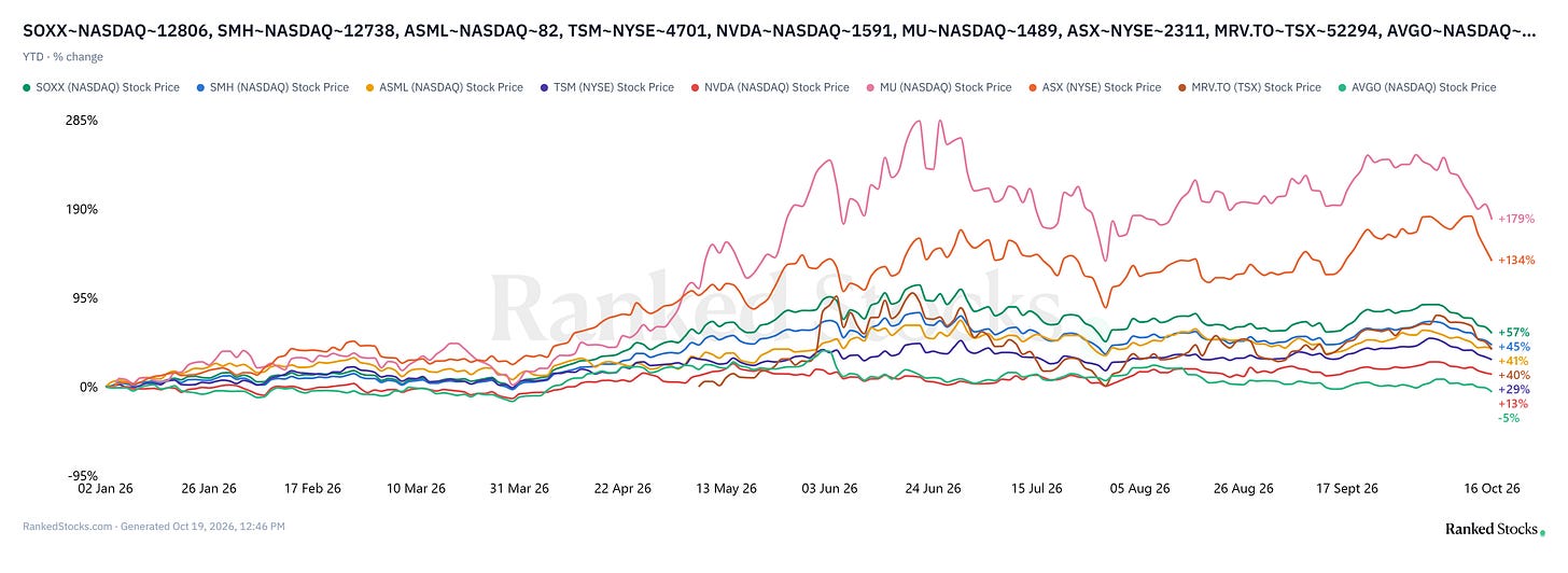 TSM vs. SOXX, SMH, ASML, NVDA, MU, ASX, Marvell and AVGO year-to-date share price change through October 16, 2026: MU +179%, ASX +134%, SOXX +57%, SMH +45%, ASML +41%, Marvell +40%, TSM +29%, NVDA +13%, AVGO -5%. Source: RankedStocks.com price comparison (YTD % change), generated October 19, 2026. TSM vs. SOXX, SMH, ASML, NVDA, MU, ASX, Marvell and AVGO year-to-date share price change through October 16, 2026: MU +179%, ASX +134%, SOXX +57%, SMH +45%, ASML +41%, Marvell +40%, TSM +29%, NVDA +13%, AVGO -5%. Source: RankedStocks.com price comparison (YTD % change), generated October 19, 2026.