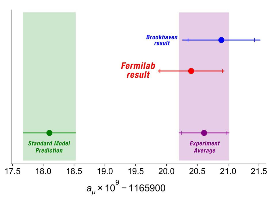 Why You Should Doubt 'New Physics' From The Latest Muon g-2 Results