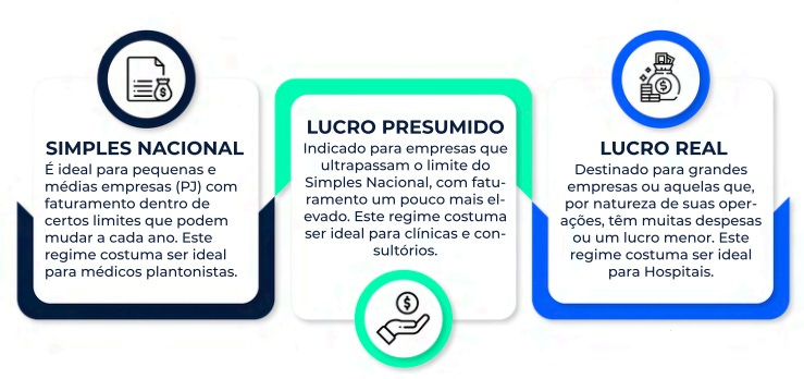 Pequeno resumo dos regimes tributários mais comuns para médicos: simples nacional, lucro presumido e lucro real. Escolher a melhor opção compõe o planejamento tributário médico. Pequeno resumo dos regimes tributários mais comuns para médicos: simples nacional, lucro presumido e lucro real. Escolher a melhor opção compõe o planejamento tributário médico.
