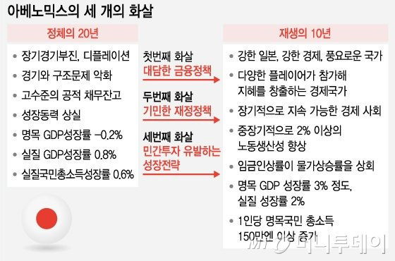 아베노믹스 성적표는 'A·B·E(아베)' - 머니투데이