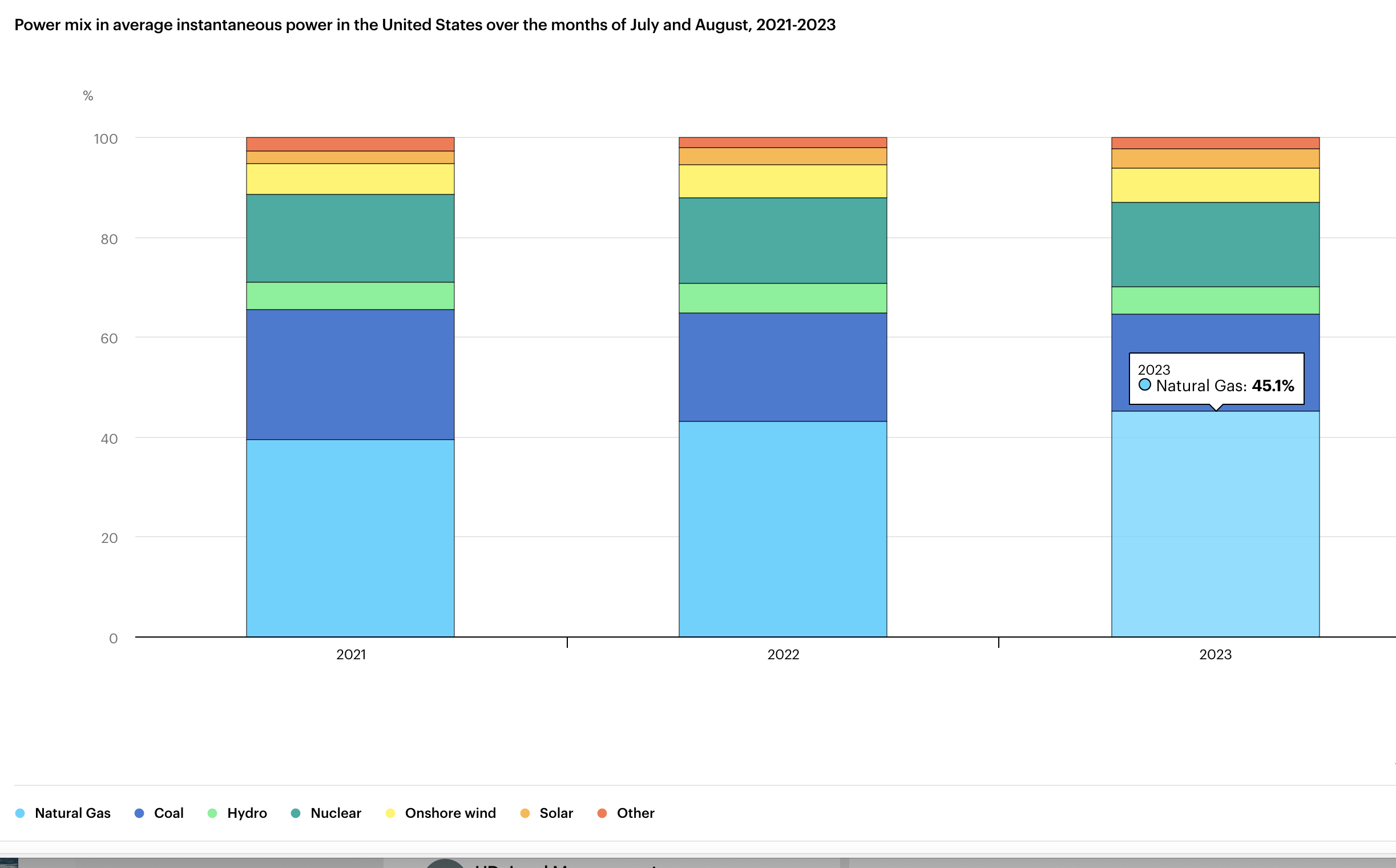 Natural gas expected to generate half of U.S. electricity in 2024 and ...