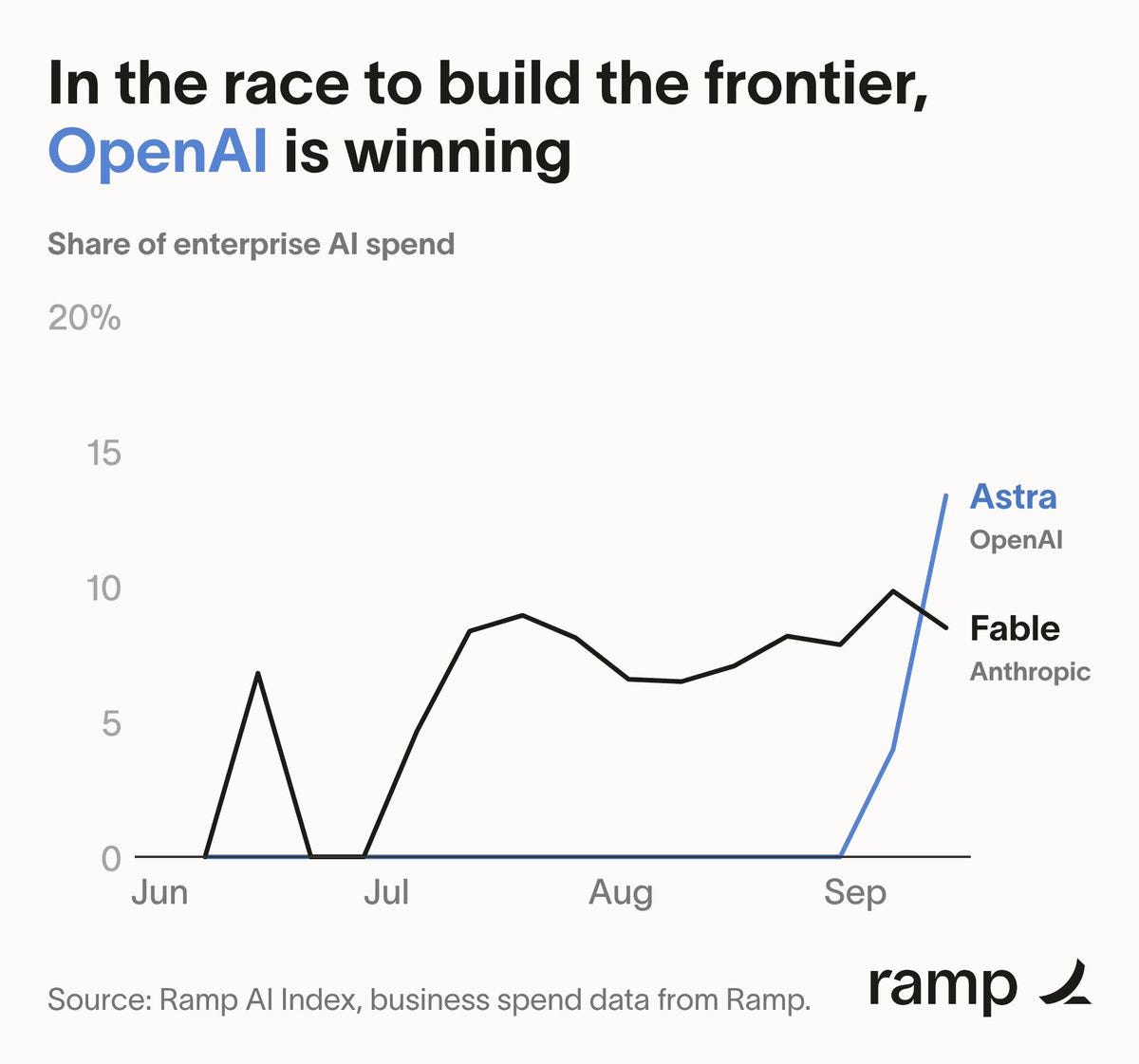 Ramp-Daten: OpenAIs Astra hält 13 Prozent der Enterprise-KI-Ausgaben, Anthropics Fable 8 Prozent Ramp-Daten: OpenAIs Astra hält 13 Prozent der Enterprise-KI-Ausgaben, Anthropics Fable 8 Prozent