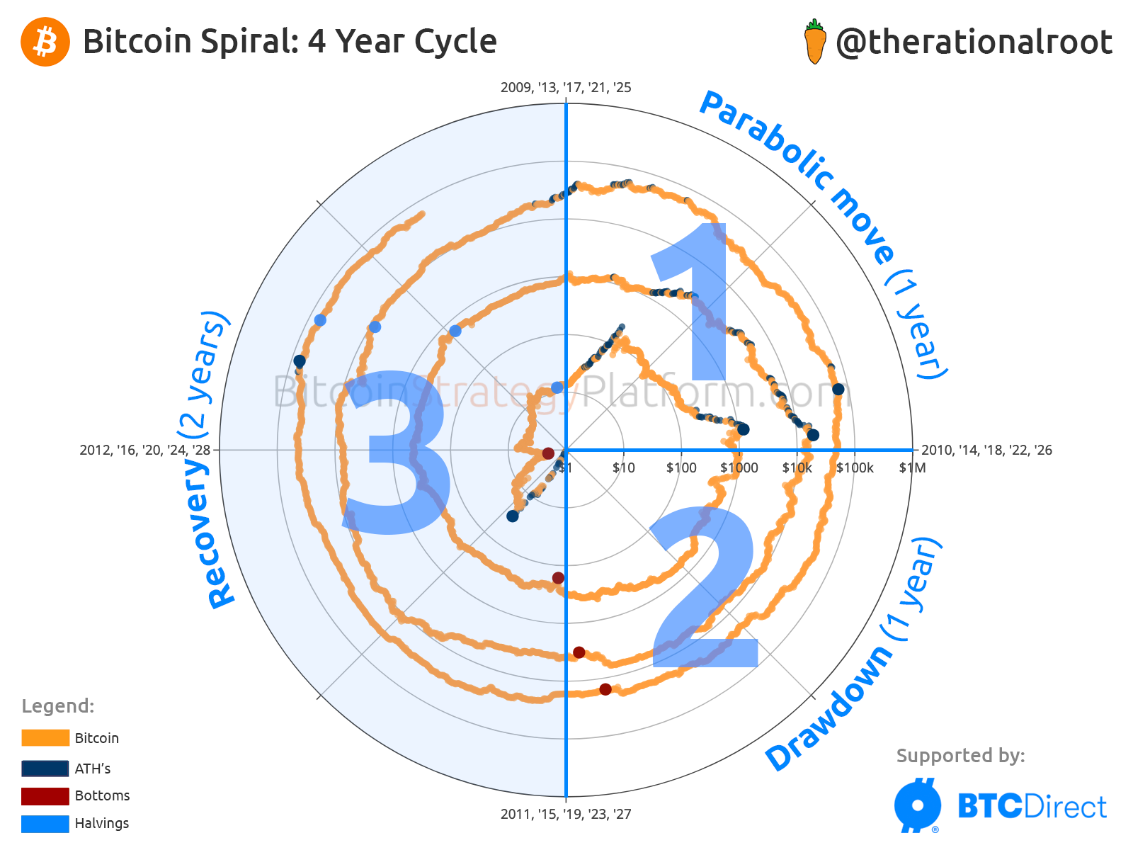 The 3 Stages: Recovery Coming to an End! - by Root