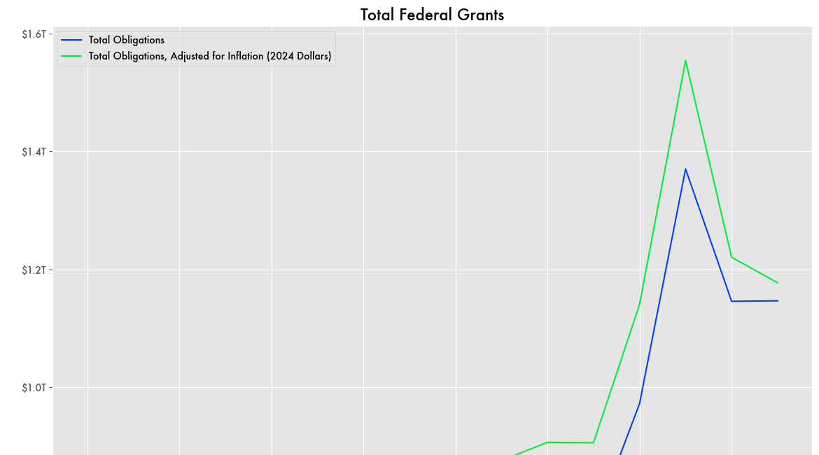 More Recent Flagrant Spending: Climate, Broadband, and Indian Health Services