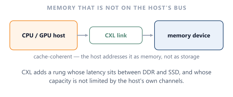 CXL (Compute Express Link) 3 sub-nodes CXL decouples how much memory a machine has from how many channels it was built with.