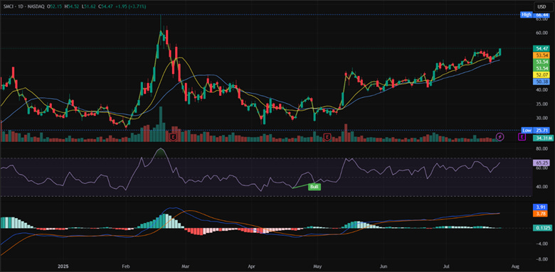 A screenshot of a graph

AI-generated content may be incorrect.