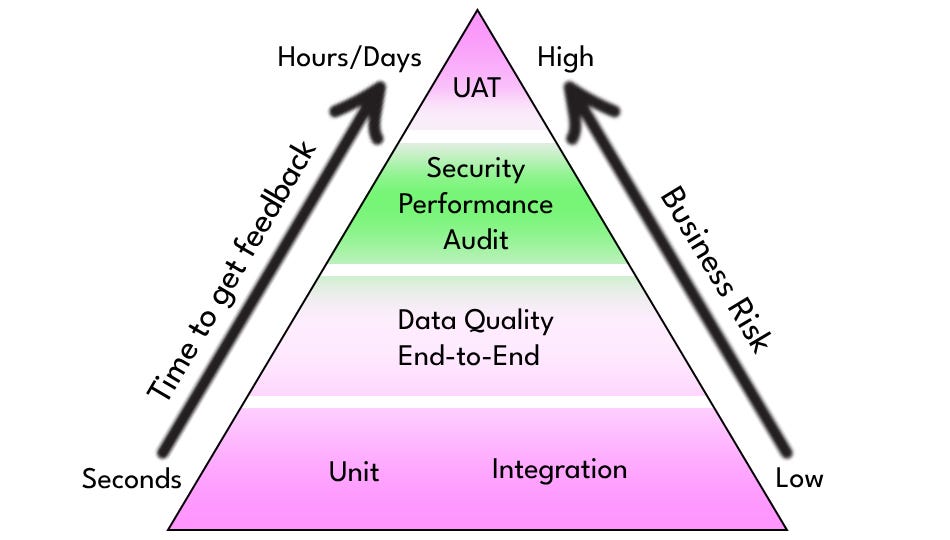 Testing Fundamentals (Learn Data Engineering)