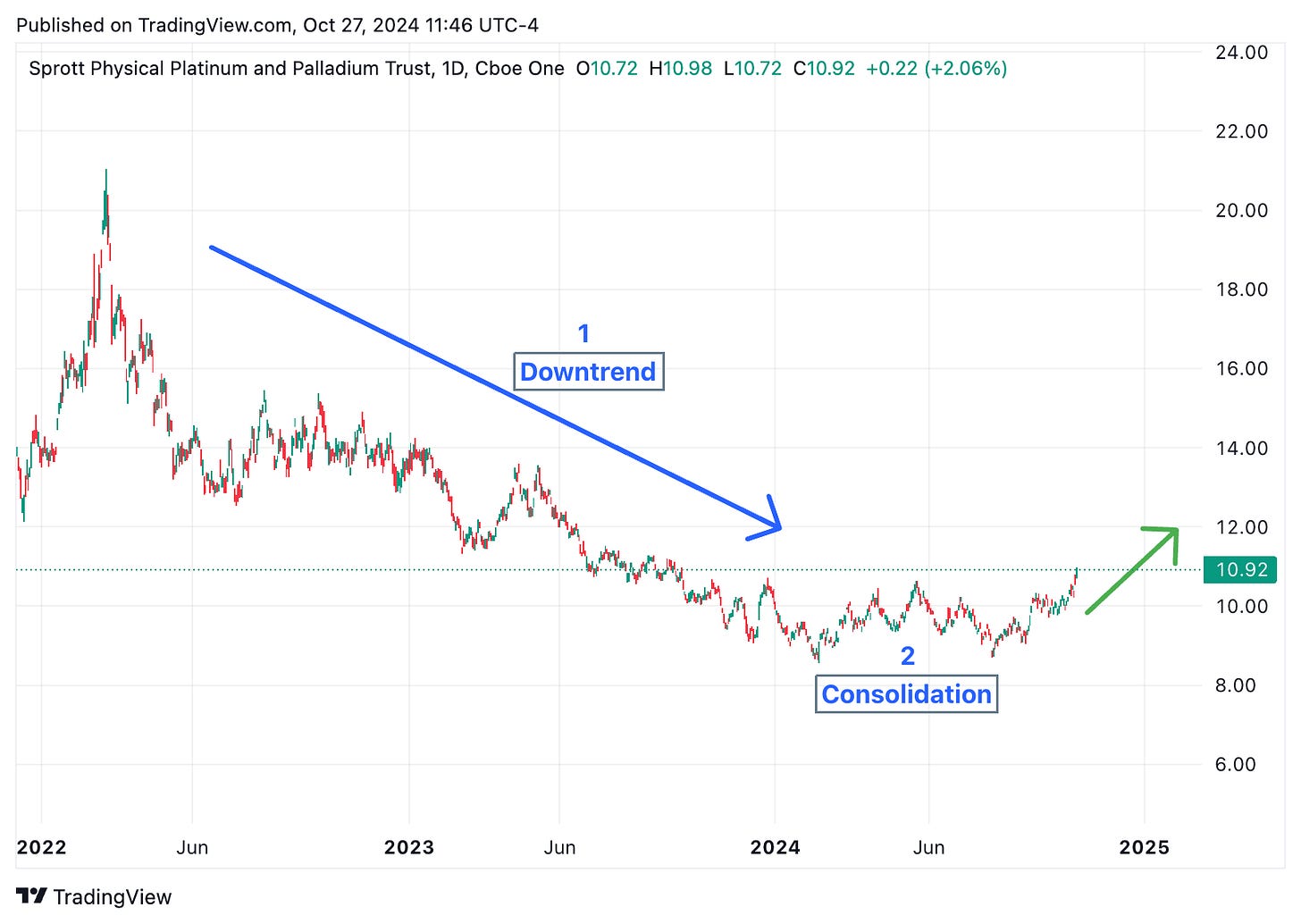 TradingView chart