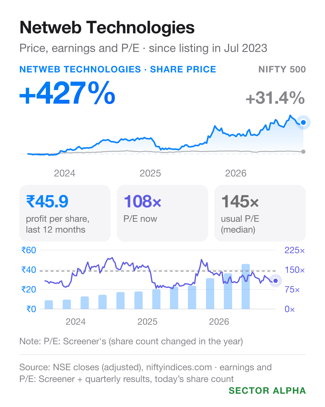 Netweb Technologies India: share price +426.7% against the NIFTY 500's +31.4% from Jul 2023 to Oct 2026; earnings per share ₹45.87; P/E 107.9 against a usual 145.1. Netweb Technologies India: share price +426.7% against the NIFTY 500's +31.4% from Jul 2023 to Oct 2026; earnings per share ₹45.87; P/E 107.9 against a usual 145.1.