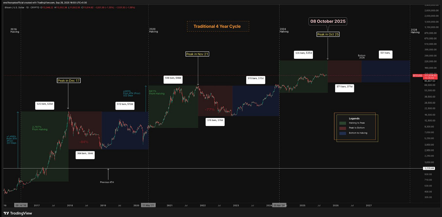 Will Bitcoin Lose Its Last Bull Market Support?