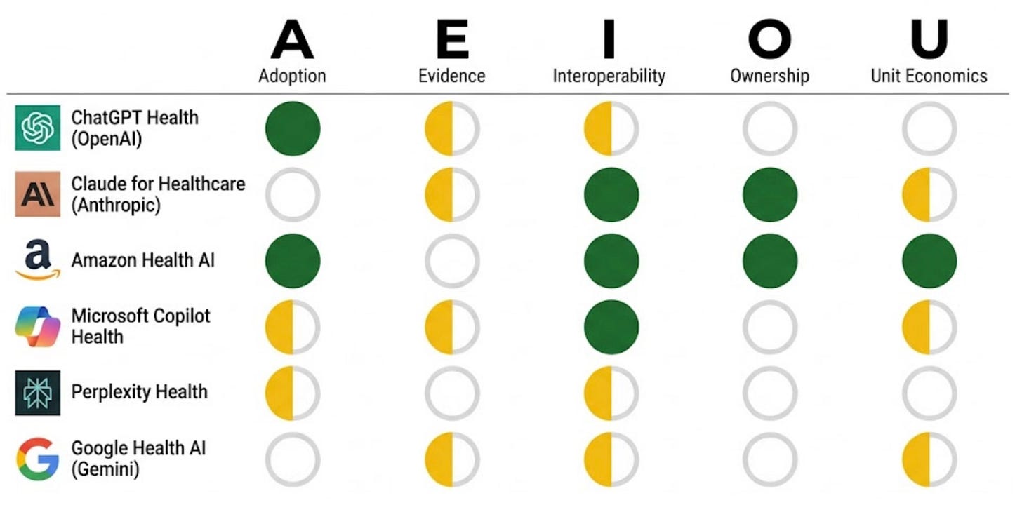 AEIOU Vowels of Clinical Design vs 6 LLMs in Healthcare 