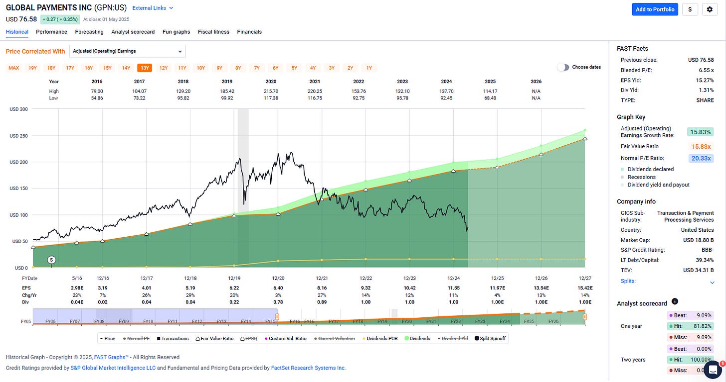 Analyse de Global Payments par FAST Graphs.