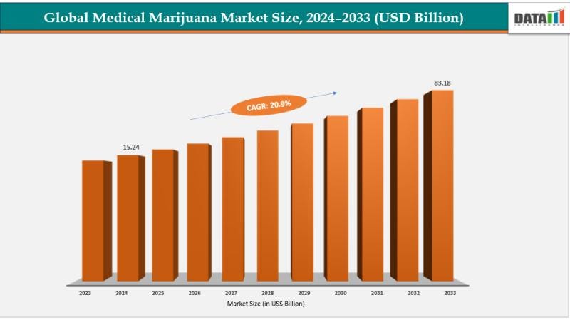 Medical Marijuana Market