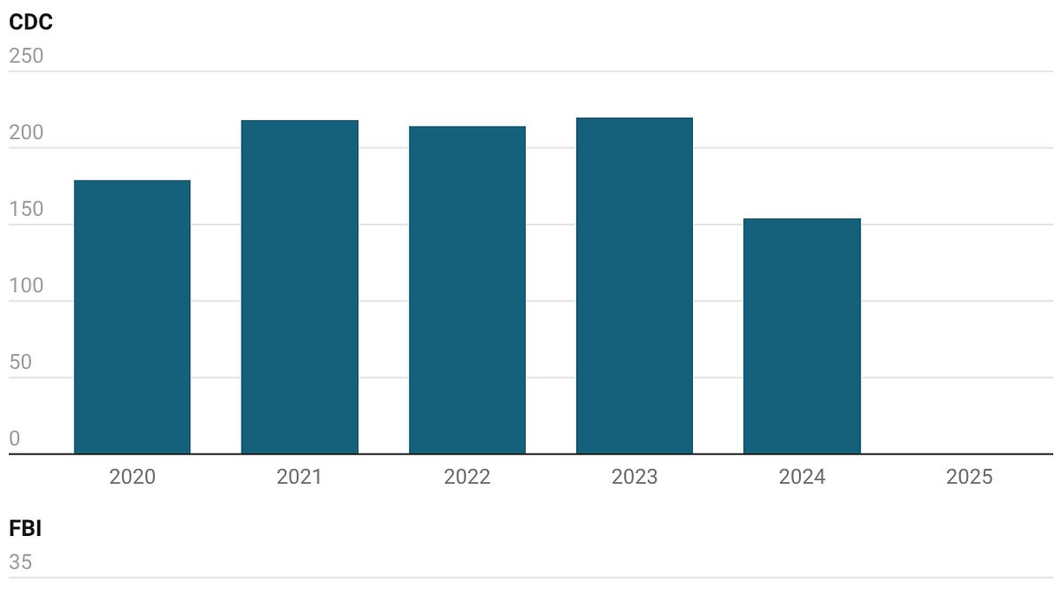 A Poisonous Crime Analysis - by Jeff Asher - Jeff-alytics