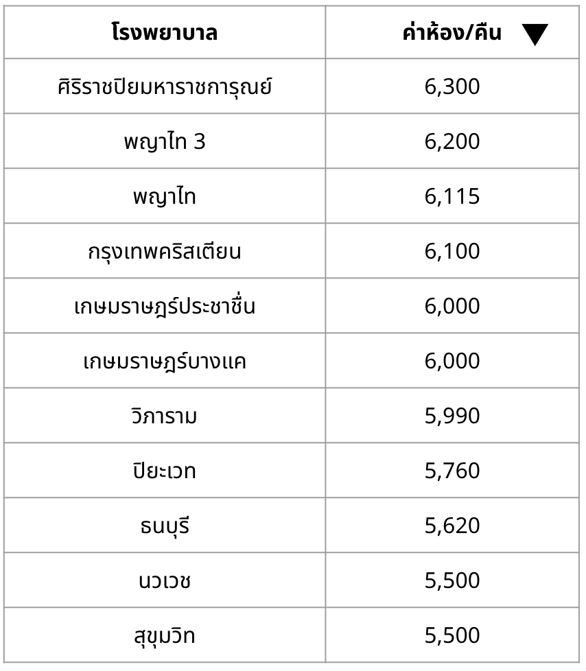 ค่าห้องโรงพยาบาลเอกชน 2566