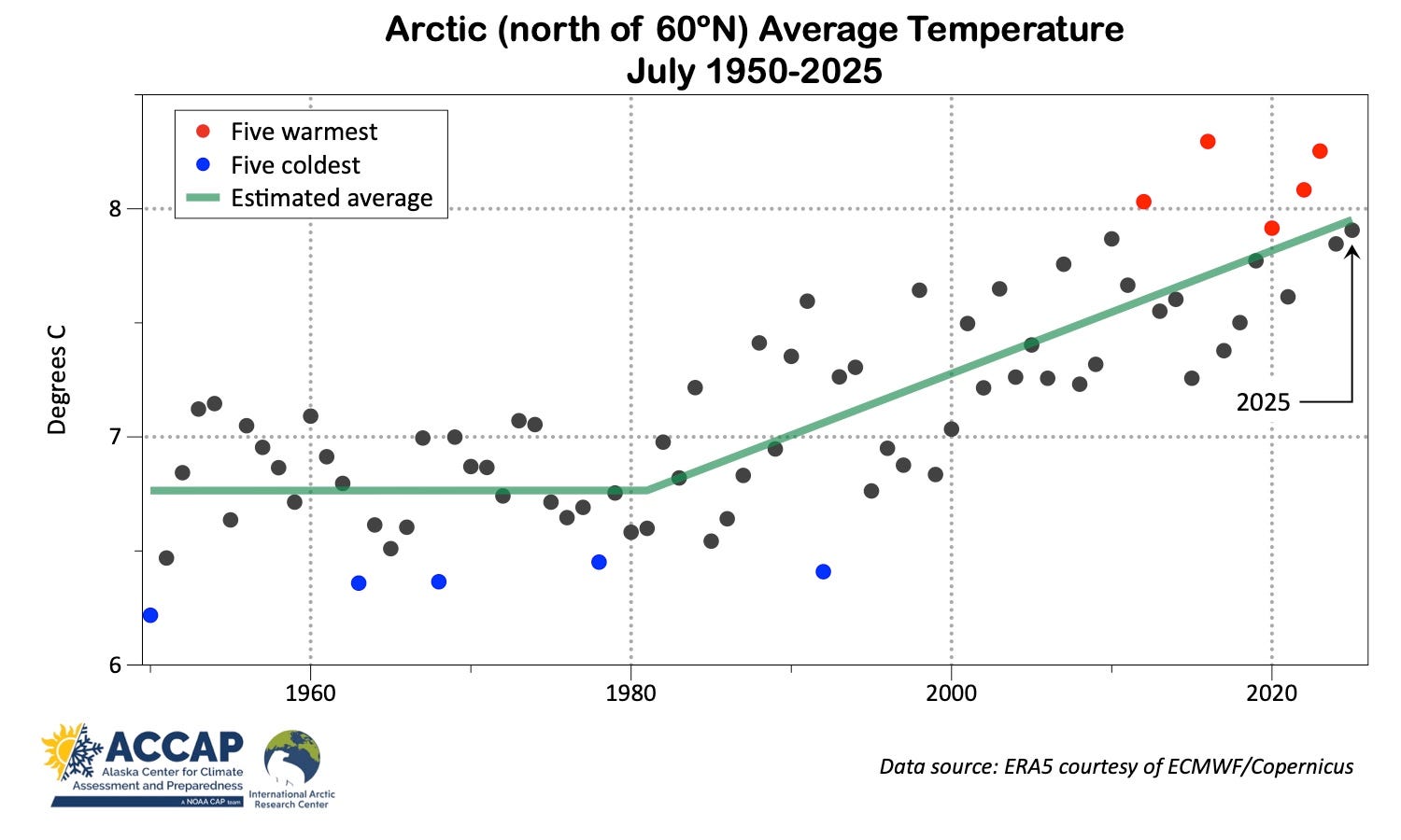 July 2025 Arctic and Alaska Climate Summary