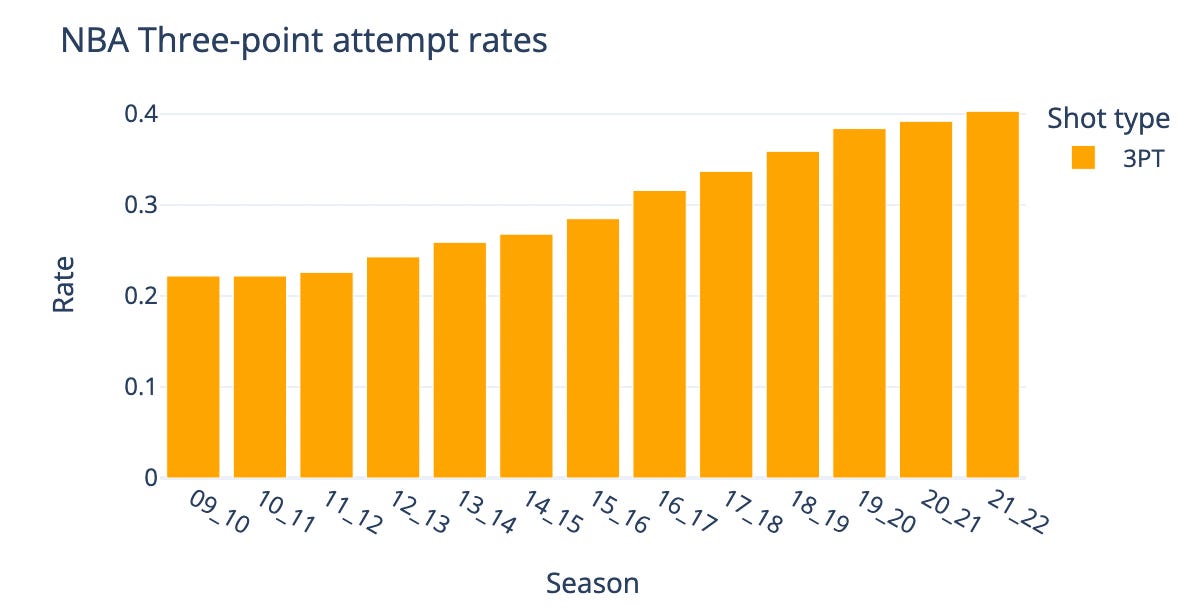 Are we at PEAK 3-pointers? - by JP Hwang