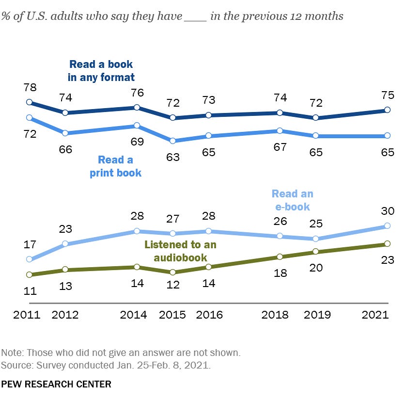 Print books continue to be more popular than e-books or audiobooks