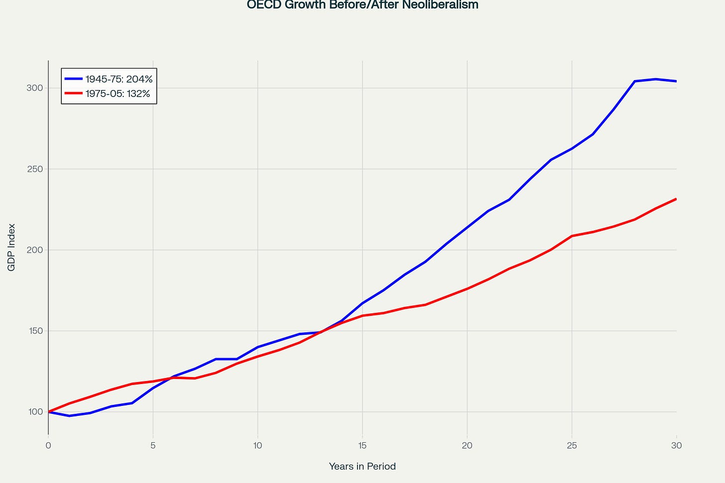 OECD Economic Growth Before and After Neoliberalism