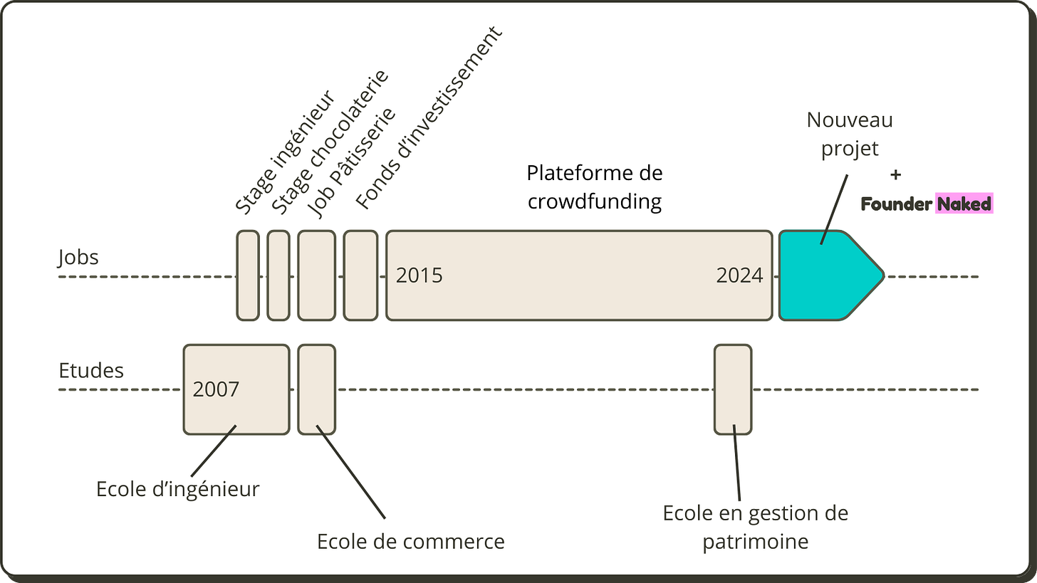 Frise représentant mon parcours scolaire et professionnel en un coup d’oeil, de 2007 à aujourd’hui.