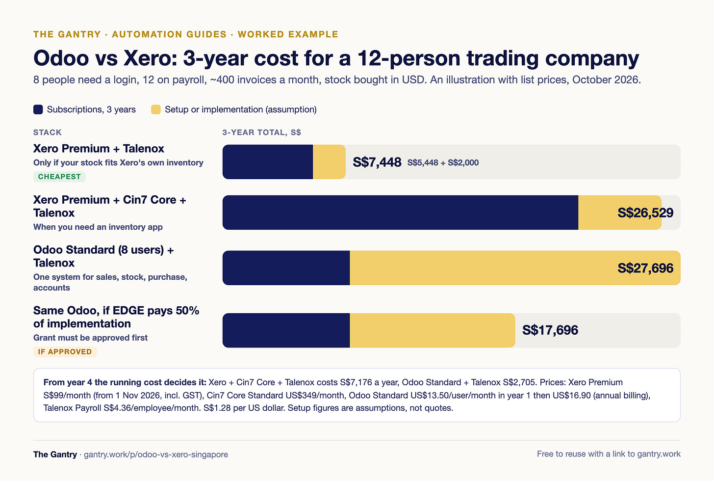 Odoo vs Xero 3-year cost for a 12-person trading company: Xero plus Talenox S$7,448, Xero plus Cin7 Core plus Talenox S$26,529, Odoo Standard plus Talenox S$27,696, or S$17,696 if EDGE pays half the implementation Odoo vs Xero 3-year cost for a 12-person trading company: Xero plus Talenox S$7,448, Xero plus Cin7 Core plus Talenox S$26,529, Odoo Standard plus Talenox S$27,696, or S$17,696 if EDGE pays half the implementation