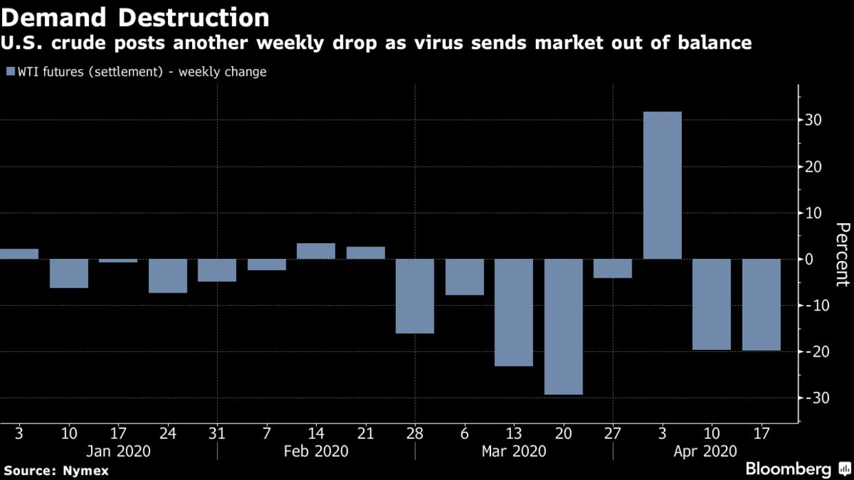 U.S. crude posts another weekly drop as virus sends market out of balance U.S. crude posts another weekly drop as virus sends market out of balance